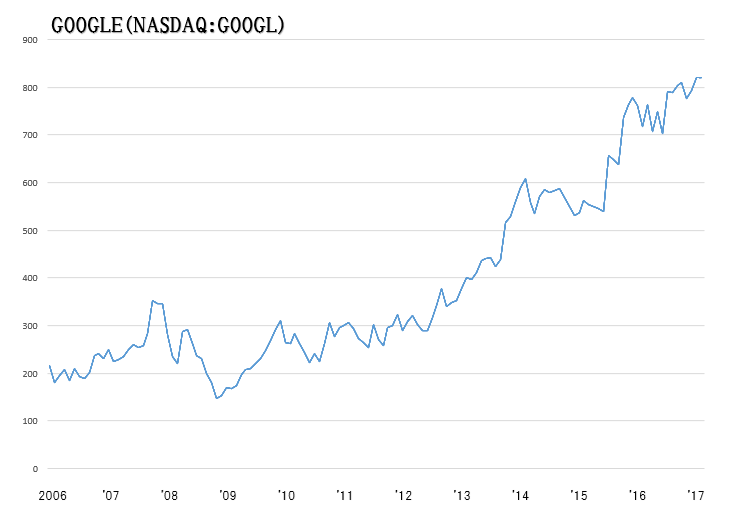 グーグル株価